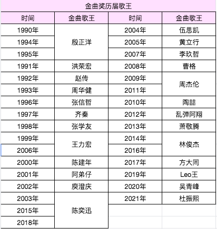 金曲奖历届歌王都是谁?上榜最多的竟然是他们!