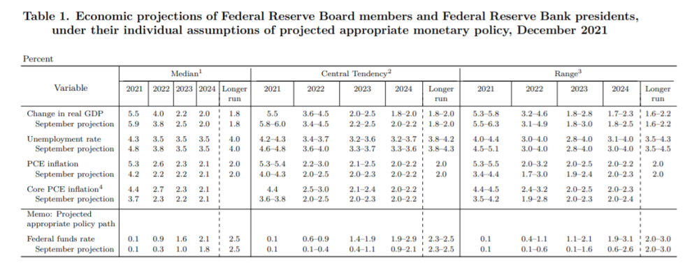 美联储FOMC决议：Taper速度翻倍多数委员预计明年加息三次董腾语文网课