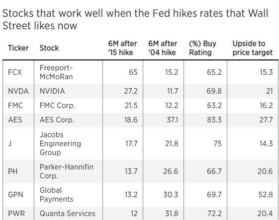 美联储政策收紧不可怕华尔街分析师无惧加息的强势股名单来了