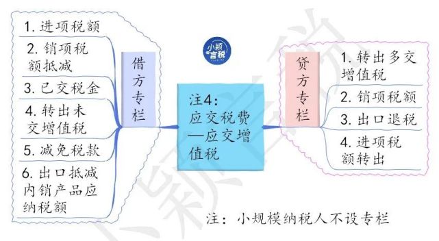 保護稅應交稅費——應交城市維護建設稅應交稅費——應交土地增值稅應