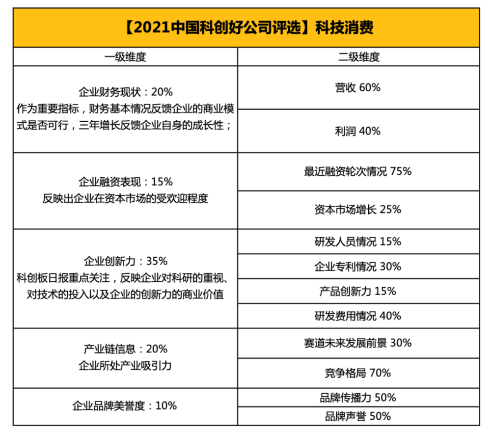 2021中國科創好公司評選榜單重磅發佈常壘資本投資威努特和捷配入選