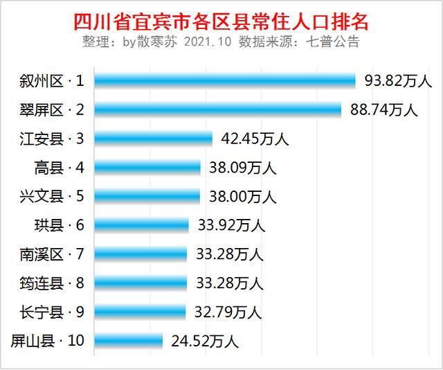 四川省宜宾市各区县常住人口排名:叙州区人口最多