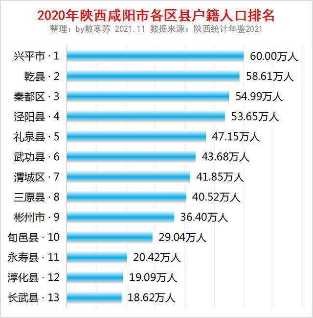 陕西省咸阳市各区县户籍人口排名兴平市人口最多