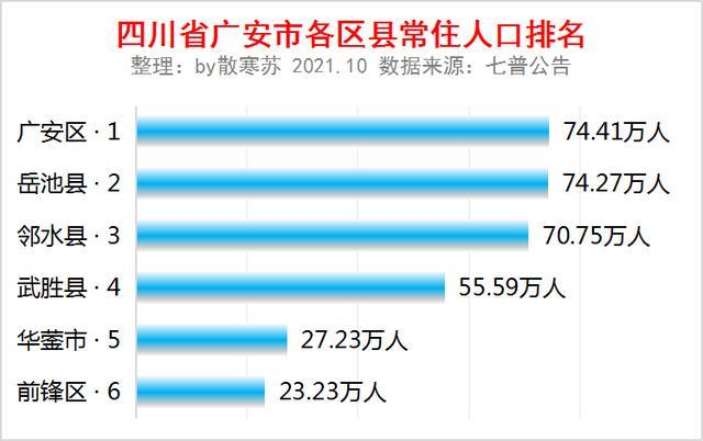 四川省廣安市各區縣常住人口排名廣安區人口最多