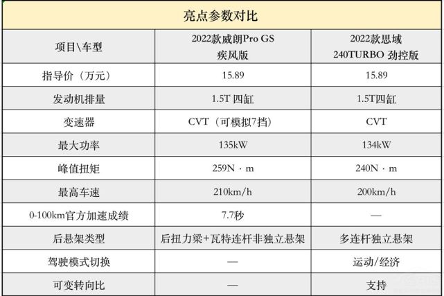 拼动力比配置威朗progs和本田思域怎么选