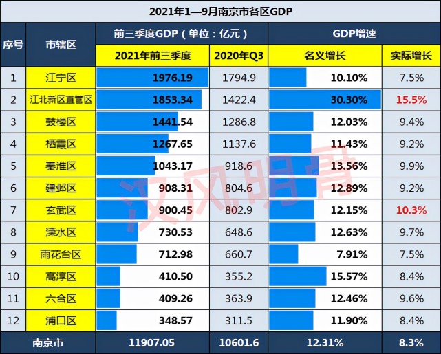 南京2021年前三季度gdp:秦淮区1043亿元,雨花台区双低