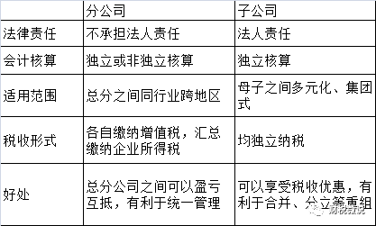 分公司与子公司的区别