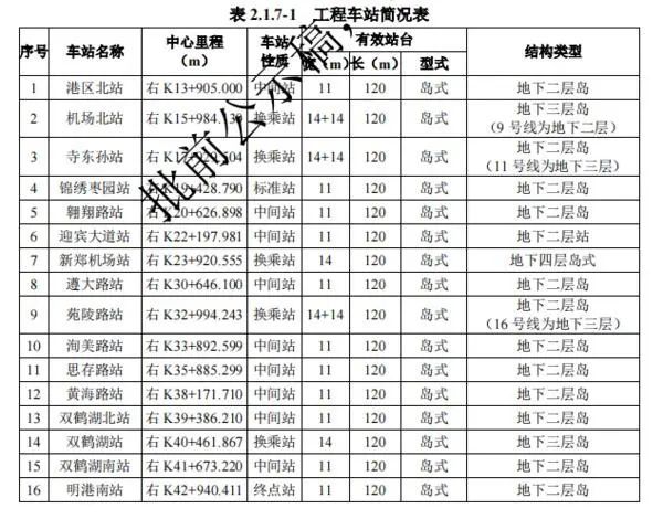 機場站,遵大路站,苑陵路站,洵美路站,思存路站,黃海路站,雙鶴湖北站