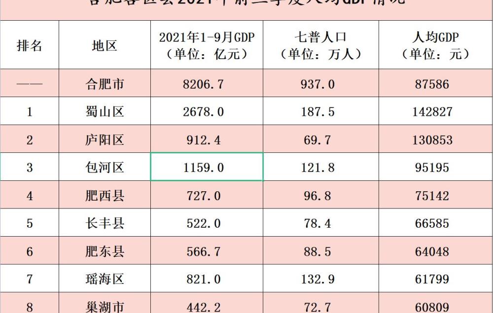 合肥区县gdp_2021年安徽GDP10强县:肥西破1000亿,庐江升至第6,太和垫底