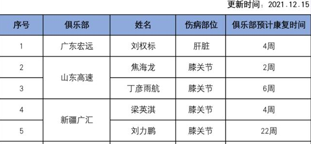 刘权标 CBA公布最新伤病名单！“球霸”复出前景明朗，小丁仍要休战6周
