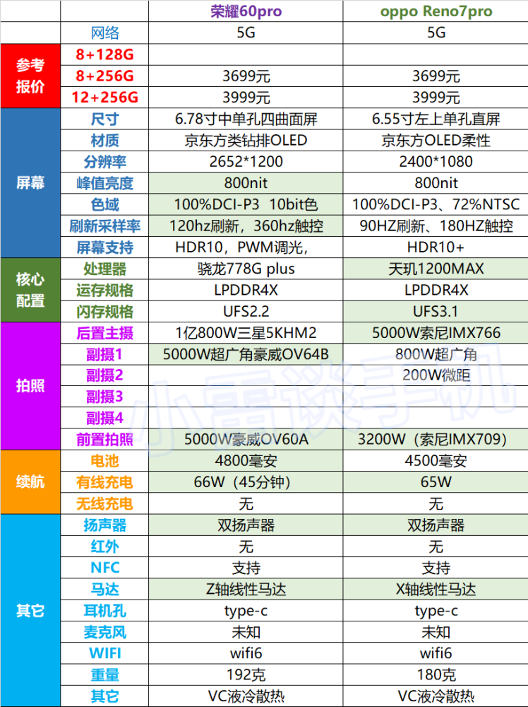 大家就会发现荣耀60pro和oppo reno7pro参数配置其实很普通