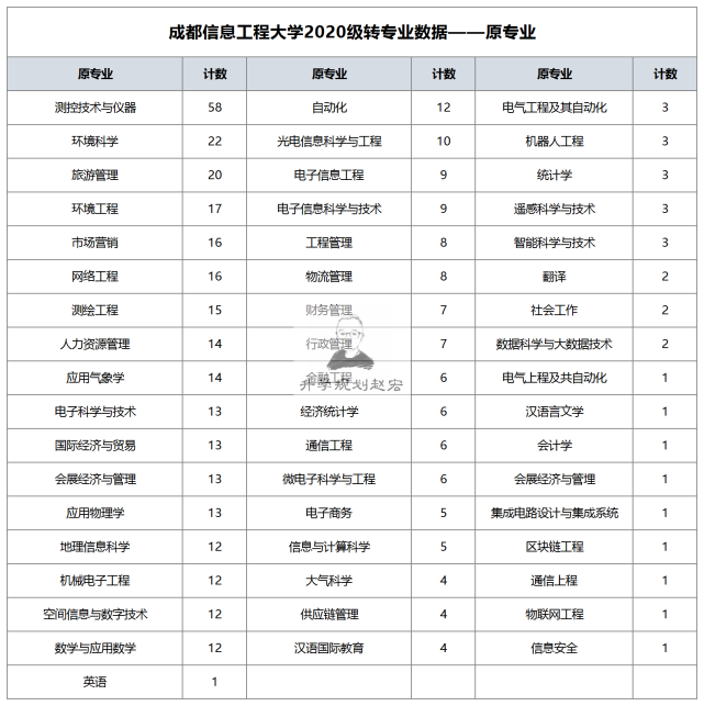 排在前面的偏冷門外,還有不錯的應用氣象學和電子科學與技術專業,應用