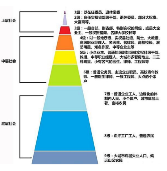 职业等级金字塔火了教师地位令人心寒你还想当老师吗