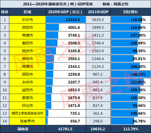 湖南20112020年gdp变化邵阳反超永州郴州张家界缓慢