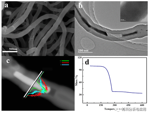 新疆大學《acs sce》:碳納米管封裝的bi2s3納米棒作為鋰離子電池和鋰