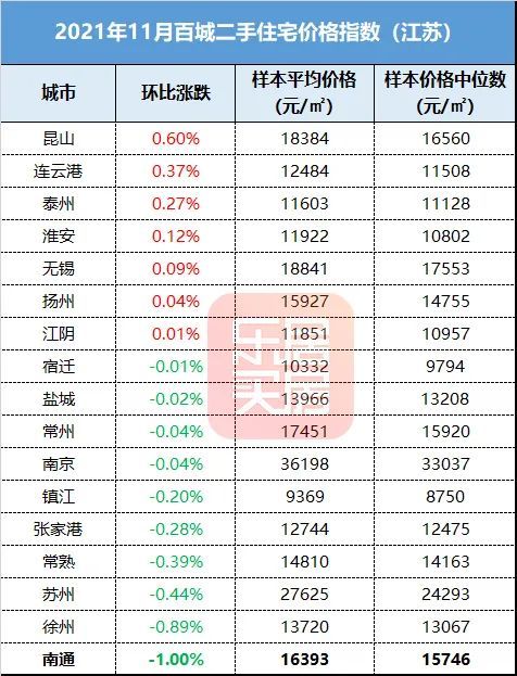 房價永遠漲的神話破滅了嗎2022年南通房價漲多少