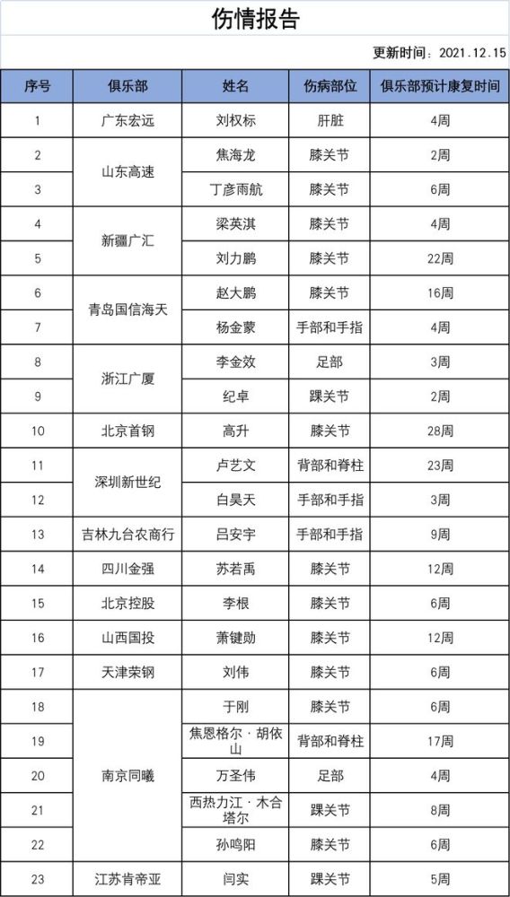 康复 CBA更新伤情报告：丁彦雨航膝关节伤停6周，或缺席第二阶段比赛