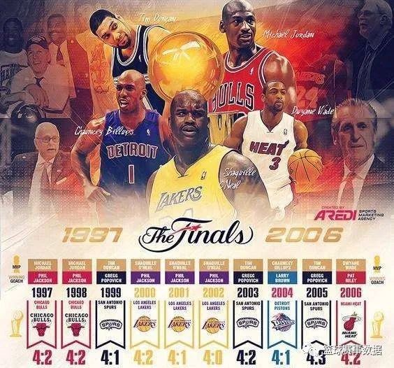 得分王 NBA历届得分王、乔丹10次霸榜、雷霆三少9次无敌