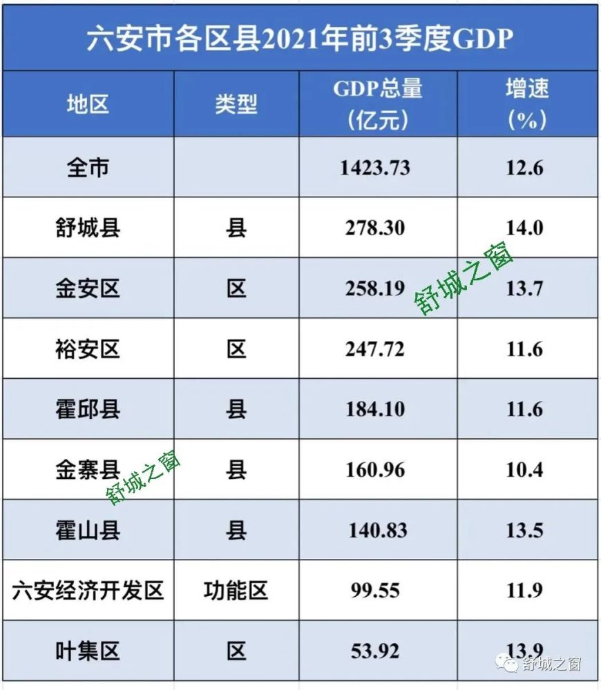 六安gdp_2021年六安市GDP一览