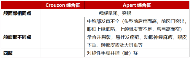 apert综合征与crouzon综合征特征差异apert综合征,又称尖头并指(趾)