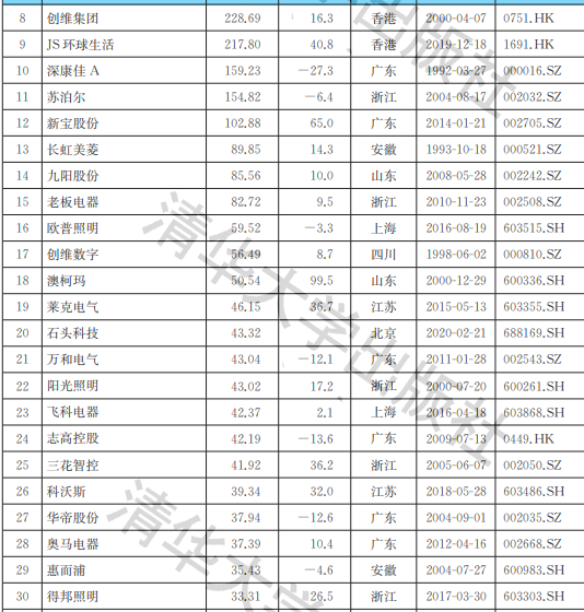 中国家电企业排行榜_2021年中国家电行业《英雄会》榜单公布,凯度斩获两项大奖