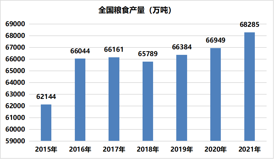 9%,除2018年多省主动调减种植面积之外,导致粮食产量降低,其余年份均