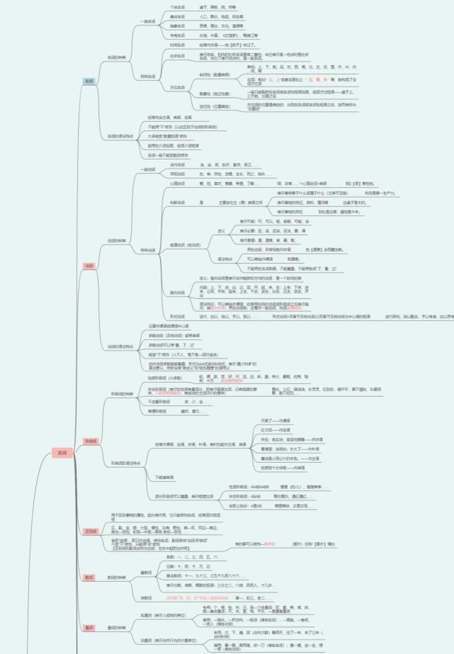 现代汉语词类思维导图