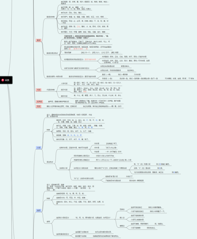 现代汉语词类思维导图