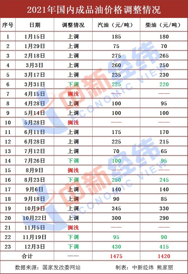 油价或迎年内首次“三连跌”！机构预测加满一箱少花4.5元苏州企业英语投诉