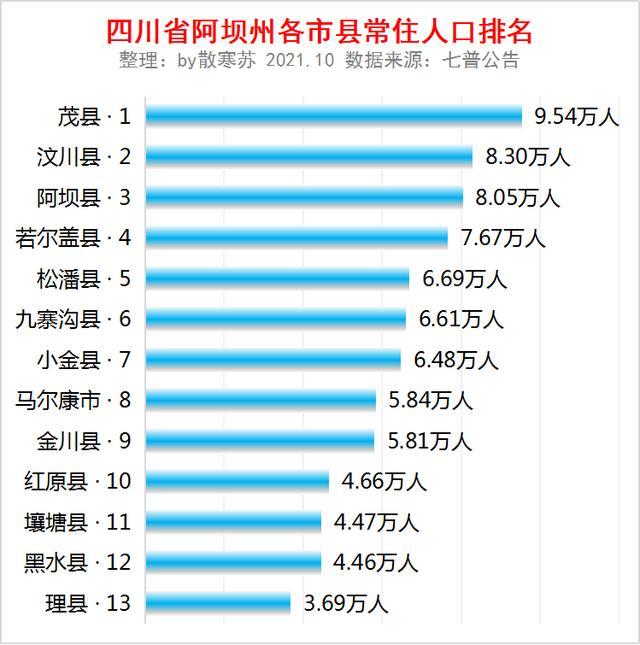 四川省阿坝州各市县常住人口排名茂县人口最多
