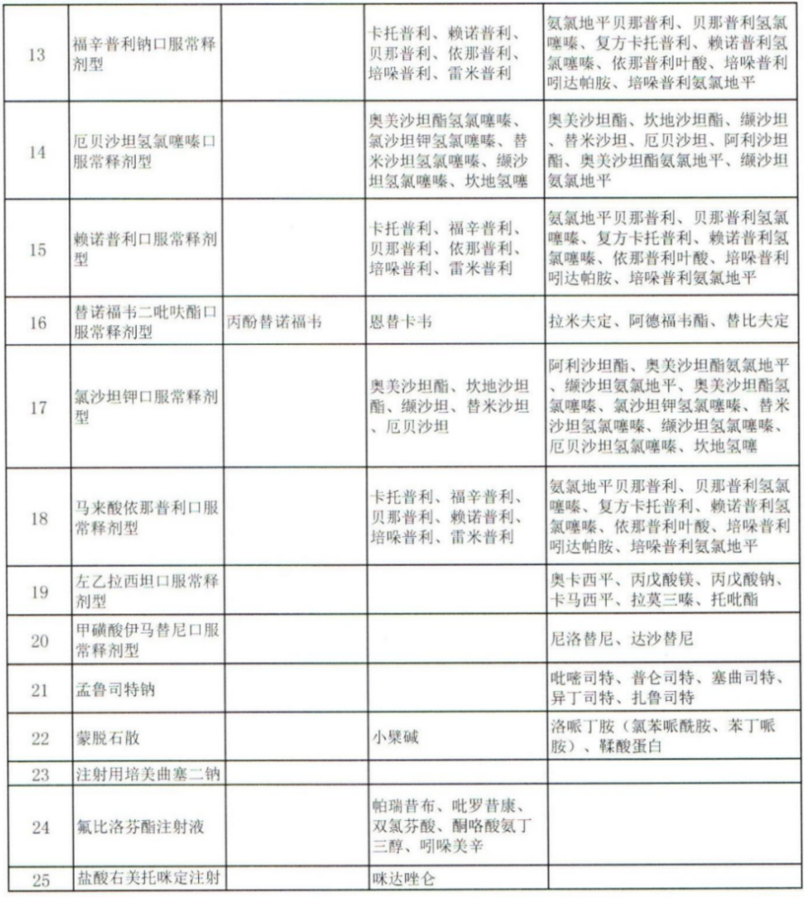 收藏全国集采第15批可替代药品目录