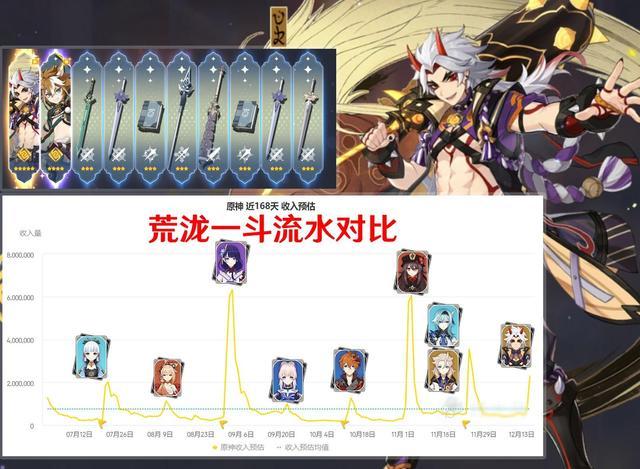 毕竟上一个卡池是胡桃,流水也是仅次于雷电将军为原神第2高流水,这