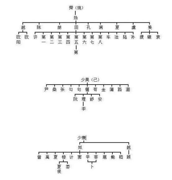 你的姓氏起源于三皇五帝中的哪一位