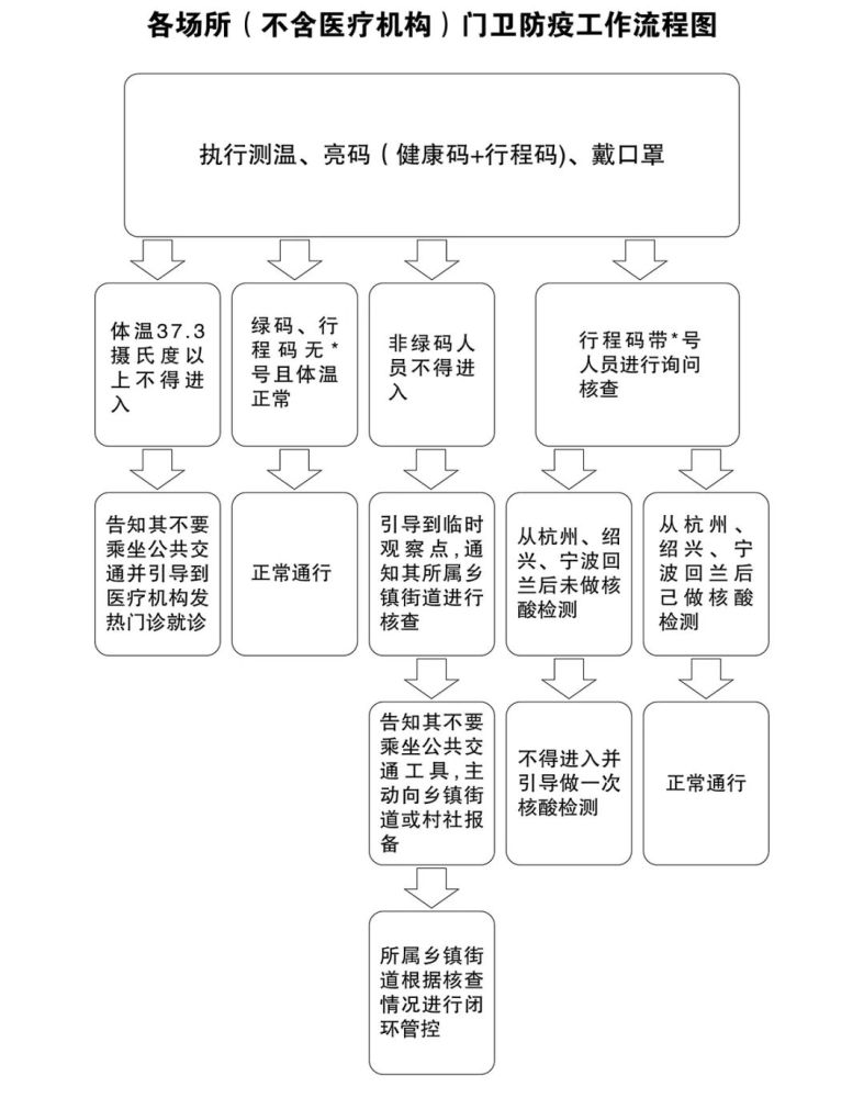 流程圖來源丨蘭溪市新型冠狀病毒肺炎疫情防控工作指揮部辦公室編輯丨