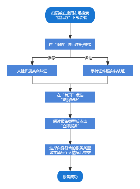 下载安装app,注册登记后即可进行报备,具体操作方法见通告下方流程图