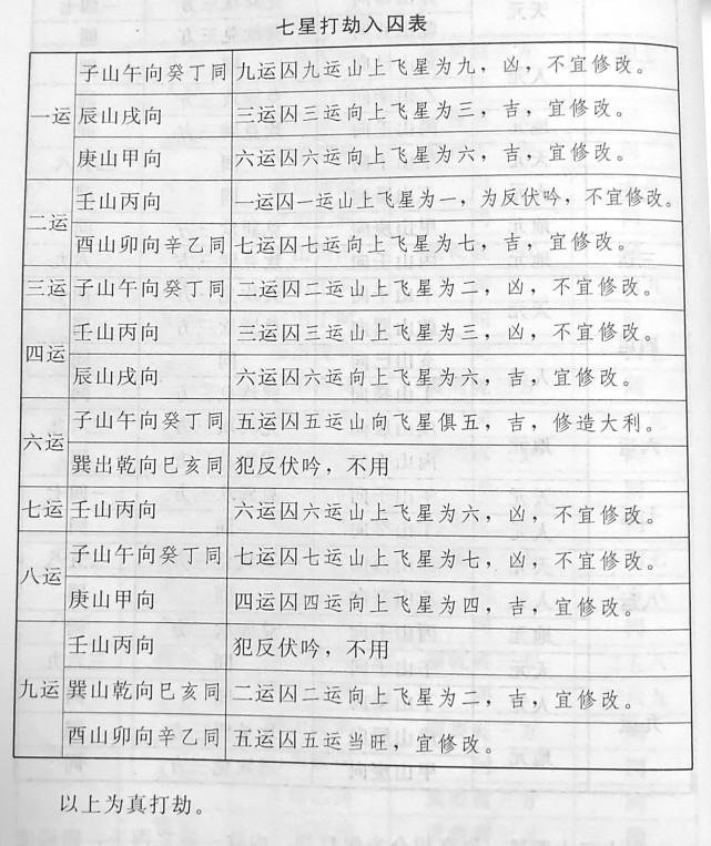 列表如下:坎宮二十四局表如下:坎宮打劫有二十四局,除一運的丙山壬向