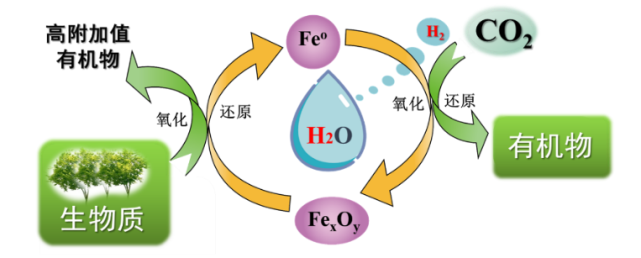 经由金属/金属氧化物循环的生物质转化co2新用技术早在2005年,金放鸣