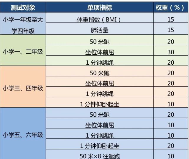 一起来看体质健康考核内容小学阶段评价标准|国家学生体质健康标准