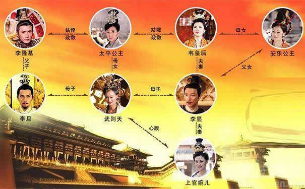 联姻结成同盟,对抗安国相王李旦和镇国太平公主的势力(听听这两个封号