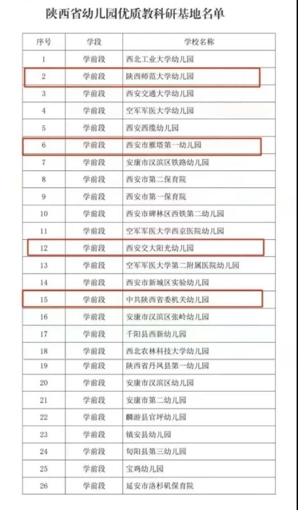 【喜报】雁塔区四所幼儿园被评为陕西省幼儿园优质教科研基地