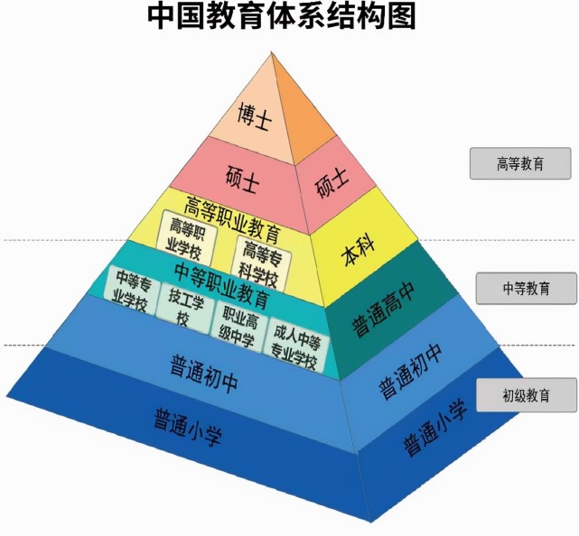 但是,这并不是这个教育金字塔的顶端,随着接下来的硕士和博士研究生