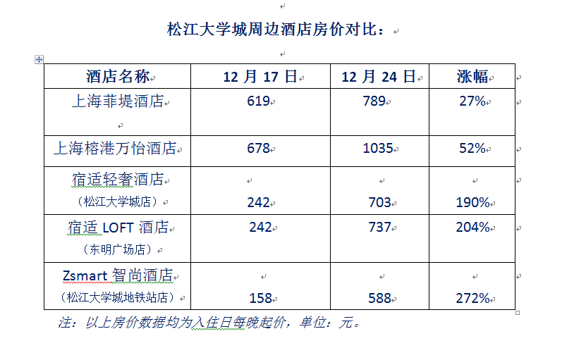 “考研房”价格暴升10倍咱们比照了上海高校旁10家酒店房价,成果…(2023己更新)插图7