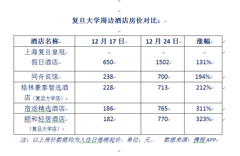 “考研房”价格暴升10倍咱们比照了上海高校旁10家酒店房价,成果…(2023己更新)插图12