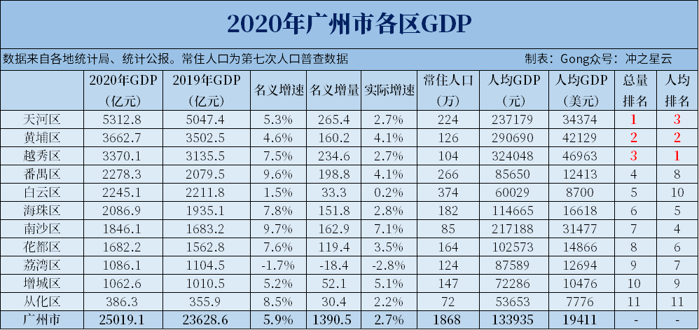 北上广深分区gdp汇总!四大一线城市谁是中流砥柱?_腾讯新闻