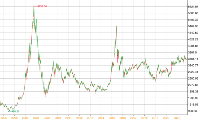 我们来看看上证指数近十多年的走势图:我们通常以大盘,也就是上证综合
