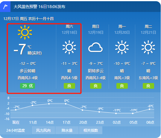 太原预报太原天气:今天夜间:晴天间多云,4～5级,短时6～7级西北风,最