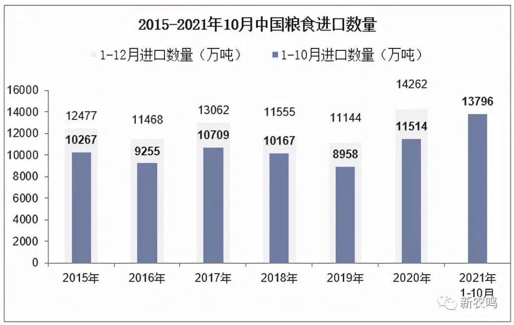 粮食进口突破1 5亿吨 进口量创新高 究竟发生了什么 腾讯新闻