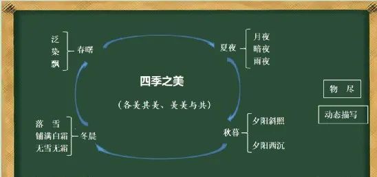 王文麗最新課例四季之美片段賞析