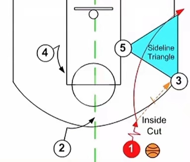 既然说起三角进攻,就要先区分三角战术和禅师三角,这二者不能划绝对的