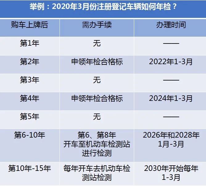 新车6年免检6年不审弄错会吃大亏